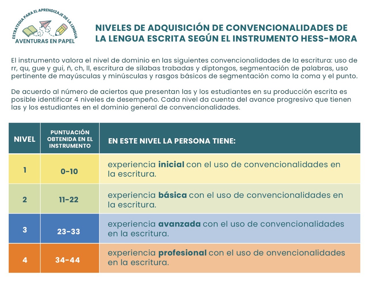 Interpretación IDAI