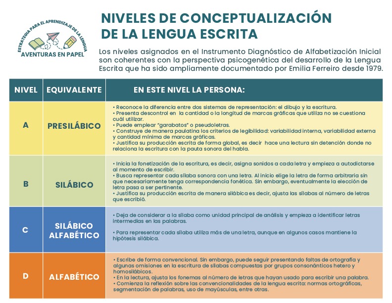 Niveles de alfabetización