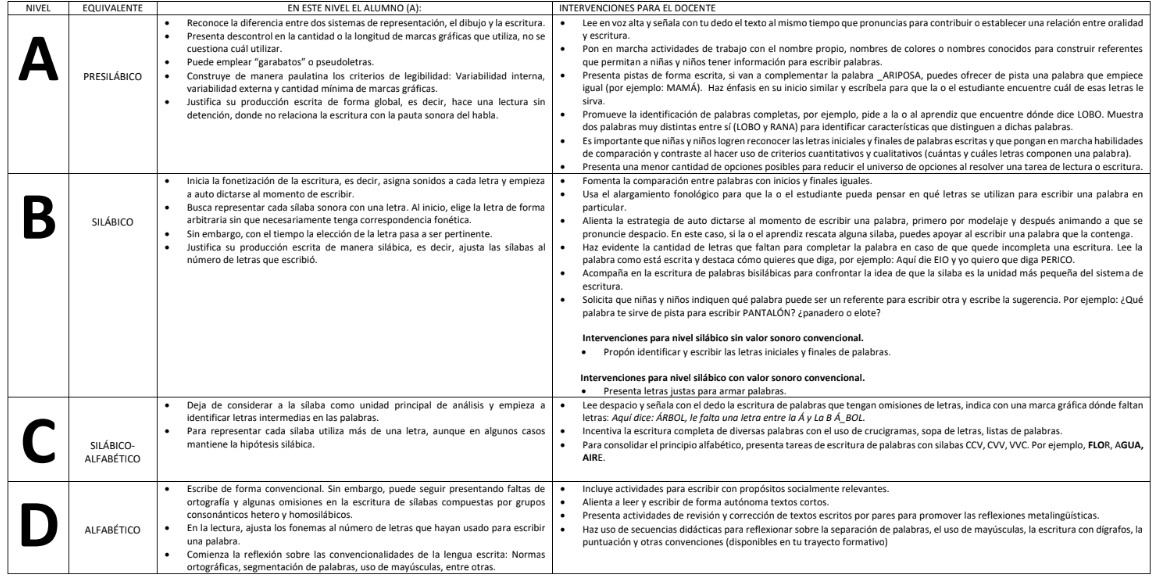 Niveles conceptuales